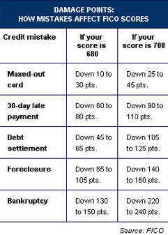 Rebuilding Your Credit