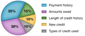 Bankruptcy Chart